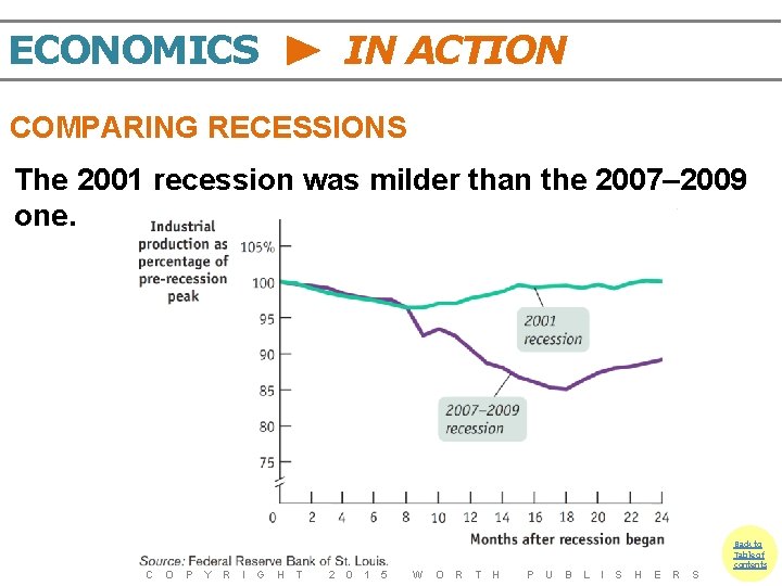 ECONOMICS IN ACTION COMPARING RECESSIONS The 2001 recession was milder than the 2007– 2009