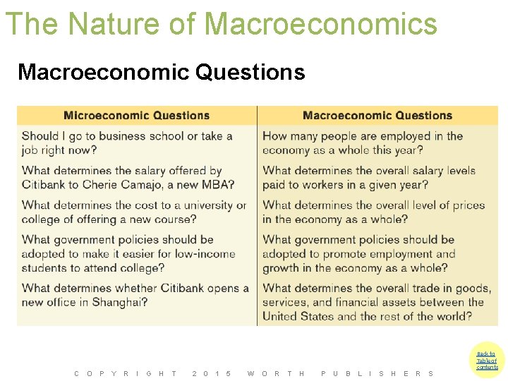 The Nature of Macroeconomics Macroeconomic Questions C O P Y R I G H