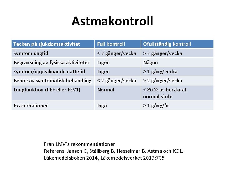 Astmakontroll Tecken på sjukdomsaktivitet Full kontroll Ofullständig kontroll Symtom dagtid ≤ 2 gånger/vecka >