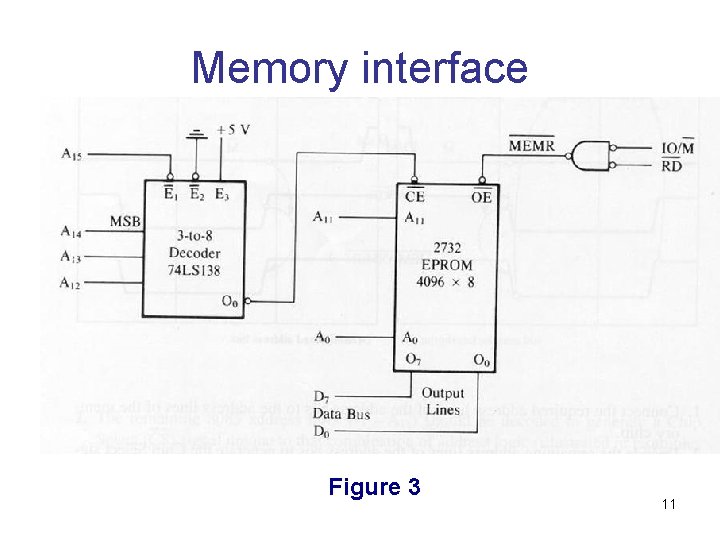 Memory interface Figure 3 11 