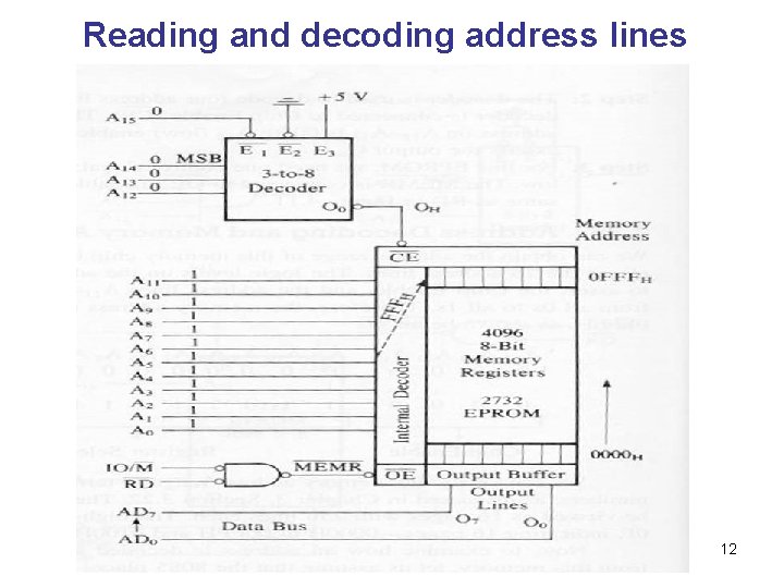 Reading and decoding address lines 12 
