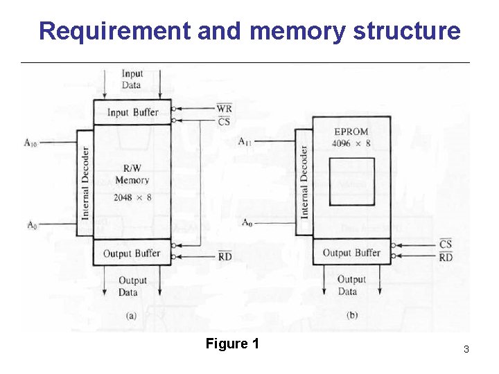 Requirement and memory structure Figure 1 3 
