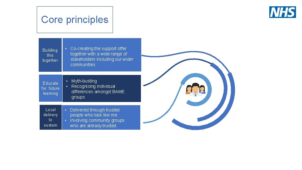 Core principles Building this together • Co-creating the support offer This is a sample