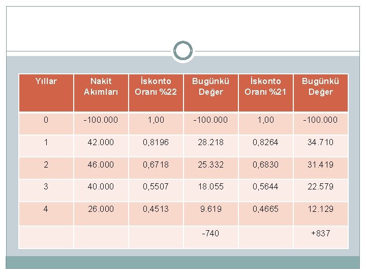 Yıllar Nakit Akımları İskonto Oranı %22 Bugünkü Değer İskonto Oranı %21 Bugünkü Değer 0