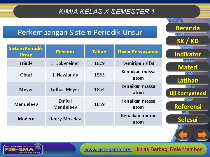 KIMIA KELAS X SEMESTER 1 Perkembangan Sistem Periodik Unsur Penemu Tahun Dasar Penyusunan Triade