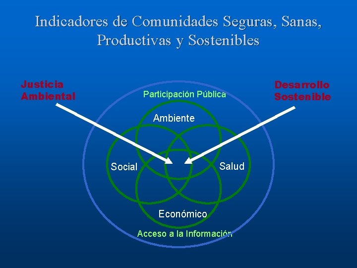 Indicadores de Comunidades Seguras, Sanas, Productivas y Sostenibles Justicia Ambiental Participación Pública Ambiente Salud