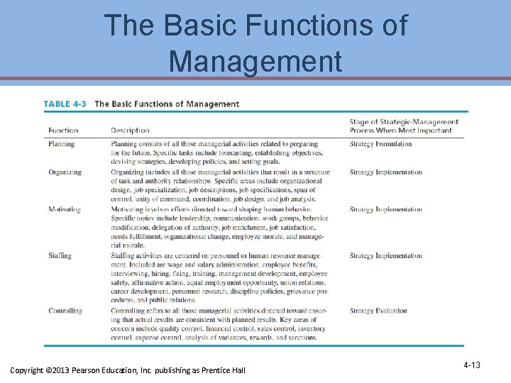The Basic Functions of Management Copyright © 2013 Pearson Education, Inc. publishing as Prentice The Basic Functions of Management Copyright © 2013 Pearson Education, Inc. publishing as Prentice