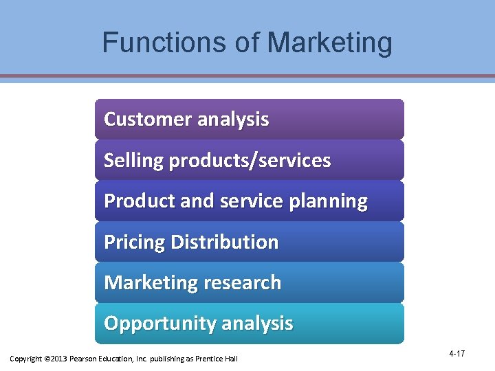 Functions of Marketing Customer analysis Selling products/services Product and service planning Pricing Distribution Marketing Functions of Marketing Customer analysis Selling products/services Product and service planning Pricing Distribution Marketing