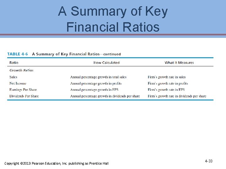 A Summary of Key Financial Ratios Copyright © 2013 Pearson Education, Inc. publishing as A Summary of Key Financial Ratios Copyright © 2013 Pearson Education, Inc. publishing as