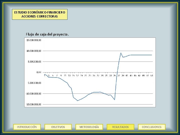 ESTUDIO ECONÓMICO-FINANCIERO ACCIONES CORRECTORAS Flujo de caja del proyecto. INTRODUCCIÓN OBJETIVOS METODOLOGÍA RESULTADOS CONCLUSIONES