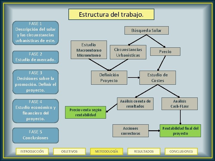 Estructura del trabajo. FASE 1 Descripción del solar y las circunstancias urbanísticas de este.