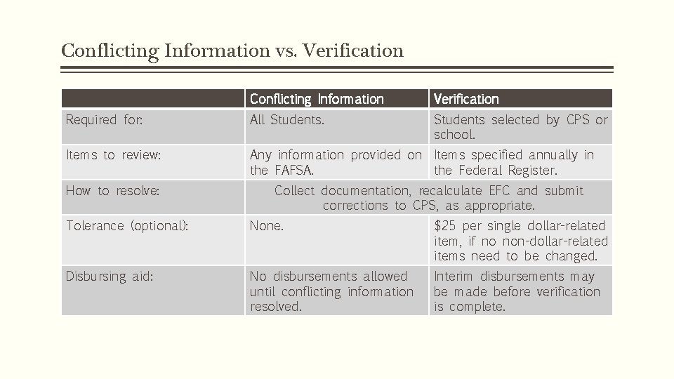 Conflicting Information vs. Verification Conflicting Information Verification Required for: All Students selected by CPS