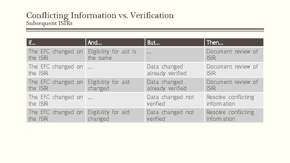 Conflicting Information vs. Verification Subsequent ISIRs If… And… But… Then… The EFC changed on