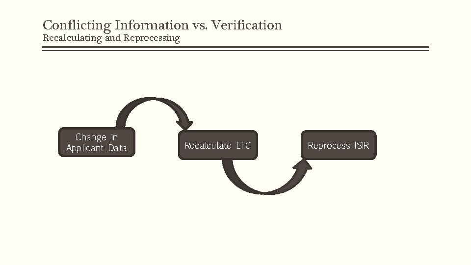 Conflicting Information vs. Verification Recalculating and Reprocessing Change in Applicant Data Recalculate EFC Reprocess