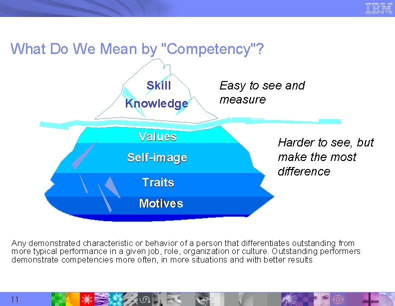 What Do We Mean by "Competency"? Skill Knowledge Values Self-image Traits Easy to see