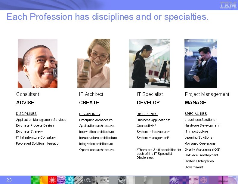 Each Profession has disciplines and or specialties. Consultant IT Architect IT Specialist Project Management