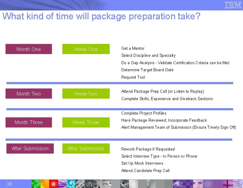 What kind of time will package preparation take? Month One Week One Get a