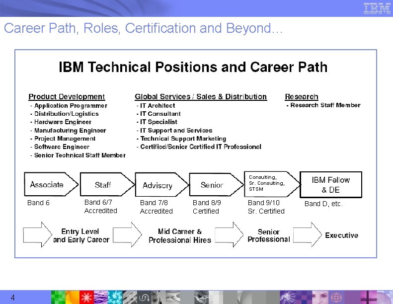 Career Path, Roles, Certification and Beyond… Consulting, Sr. Consulting, STSM Band 6 4 Band