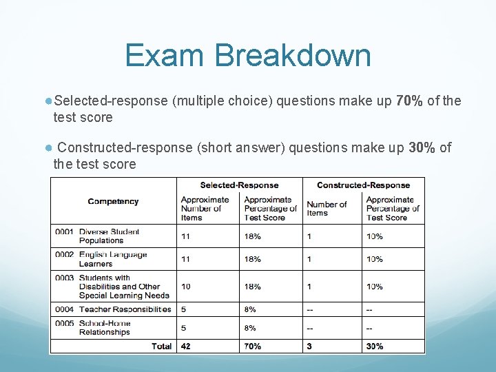 Exam Breakdown ● Selected-response (multiple choice) questions make up 70% of the test score