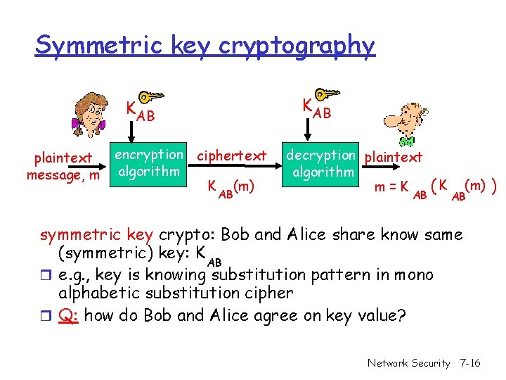 Symmetric key cryptography KAB plaintext message, m encryption ciphertext algorithm K (m) AB decryption