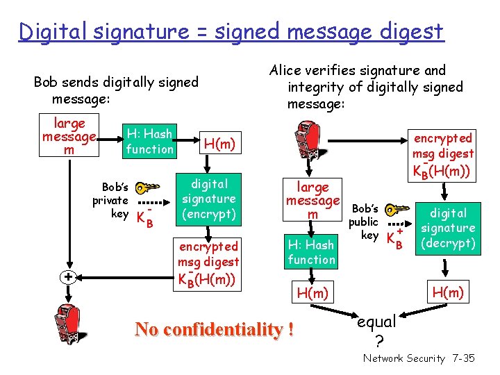 Digital signature = signed message digest Alice verifies signature and integrity of digitally signed