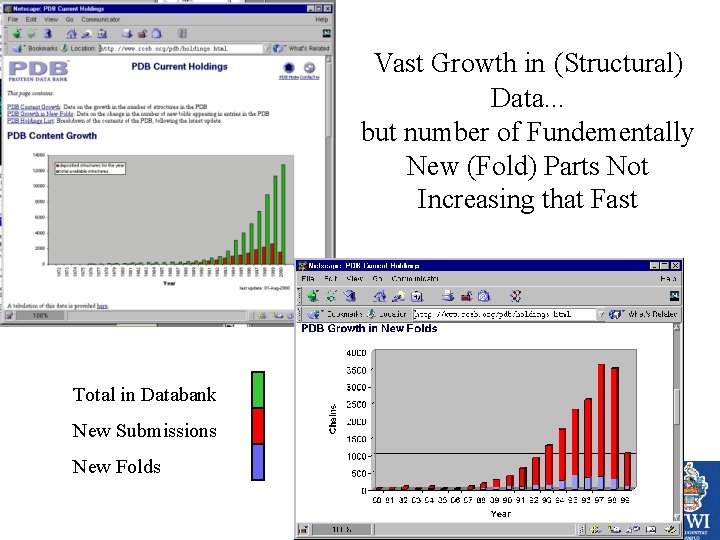 Vast Growth in (Structural) Data. . . but number of Fundementally New (Fold) Parts Vast Growth in (Structural) Data. . . but number of Fundementally New (Fold) Parts