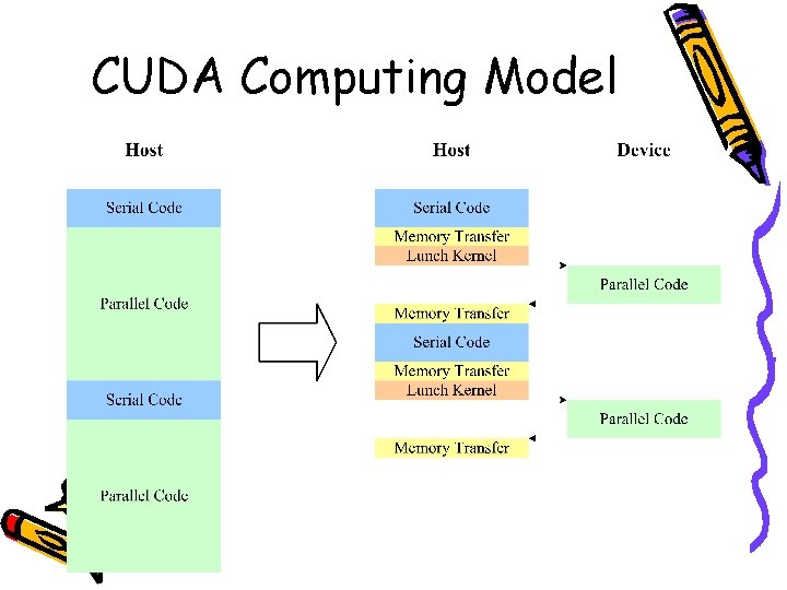 CUDA Computing Model 
