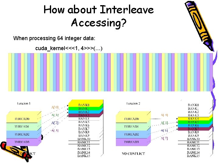 How about Interleave Accessing? When processing 64 integer data: cuda_kernel<<<1, 4>>>(…) 