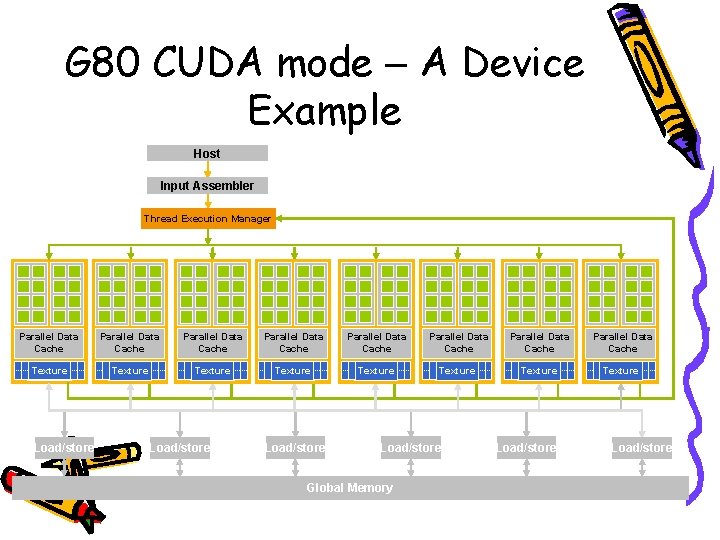G 80 CUDA mode – A Device Example Host Input Assembler Thread Execution Manager