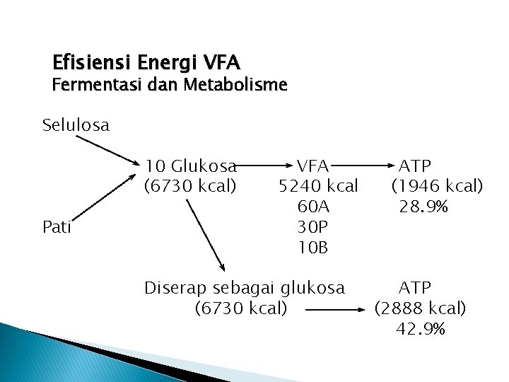 Efisiensi Energi VFA Fermentasi dan Metabolisme Selulosa 10 Glukosa (6730 kcal) Pati VFA 5240