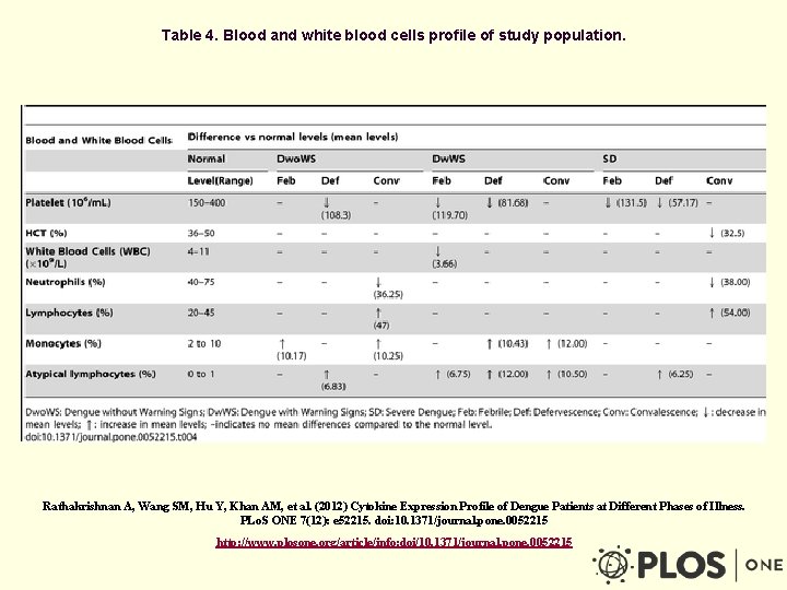 Table 4. Blood and white blood cells profile of study population. Rathakrishnan A, Wang