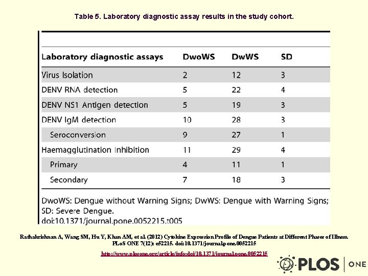 Table 5. Laboratory diagnostic assay results in the study cohort. Rathakrishnan A, Wang SM,