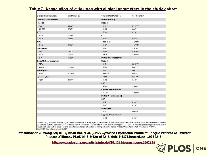 Table 7. Association of cytokines with clinical parameters in the study cohort. Rathakrishnan A,