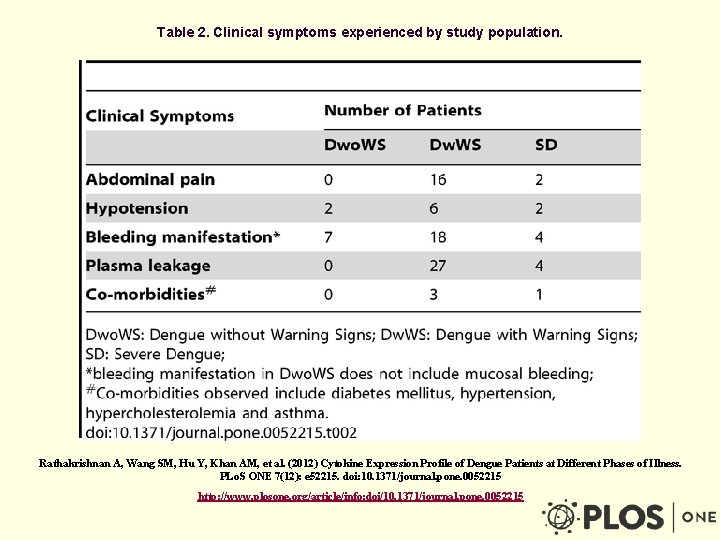 Table 2. Clinical symptoms experienced by study population. Rathakrishnan A, Wang SM, Hu Y,