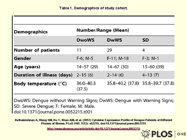 Table 1. Demographics of study cohort. Rathakrishnan A, Wang SM, Hu Y, Khan AM,