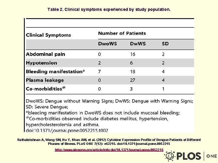 Table 2. Clinical symptoms experienced by study population. Rathakrishnan A, Wang SM, Hu Y,