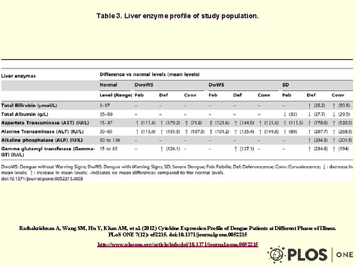 Table 3. Liver enzyme profile of study population. Rathakrishnan A, Wang SM, Hu Y,
