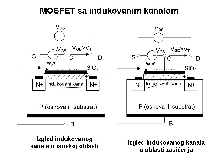 MOSFET sa indukovanim kanalom Izgled indukovanog kanala u omskoj oblasti Izgled indukovanog kanala u