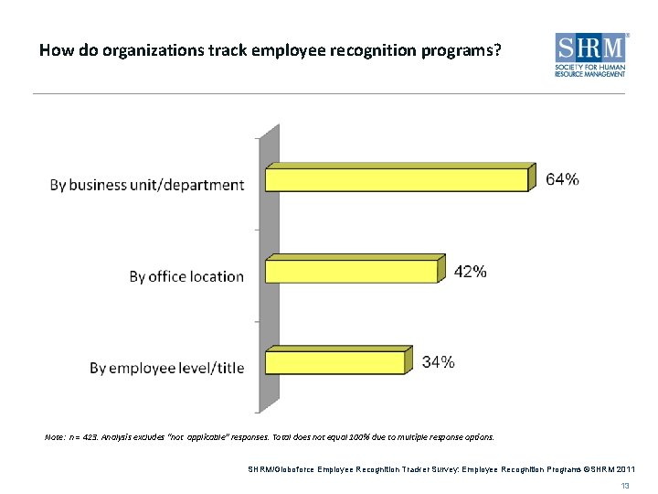 How do organizations track employee recognition programs? Note: n = 423. Analysis excludes “not