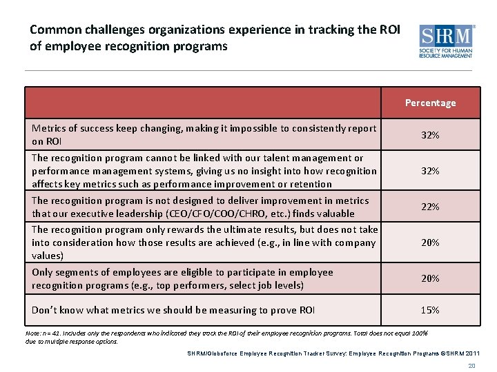 Common challenges organizations experience in tracking the ROI of employee recognition programs Percentage Metrics