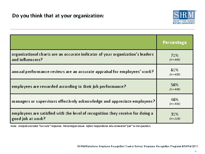 Do you think that at your organization: Percentage organizational charts are an accurate indicator