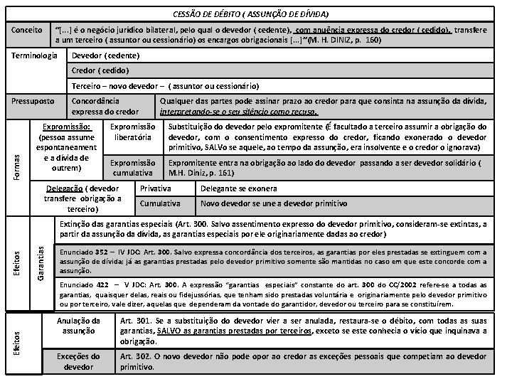 CESSÃO DE DÉBITO ( ASSUNÇÃO DE DÍVIDA) Conceito “[. . . ] é o