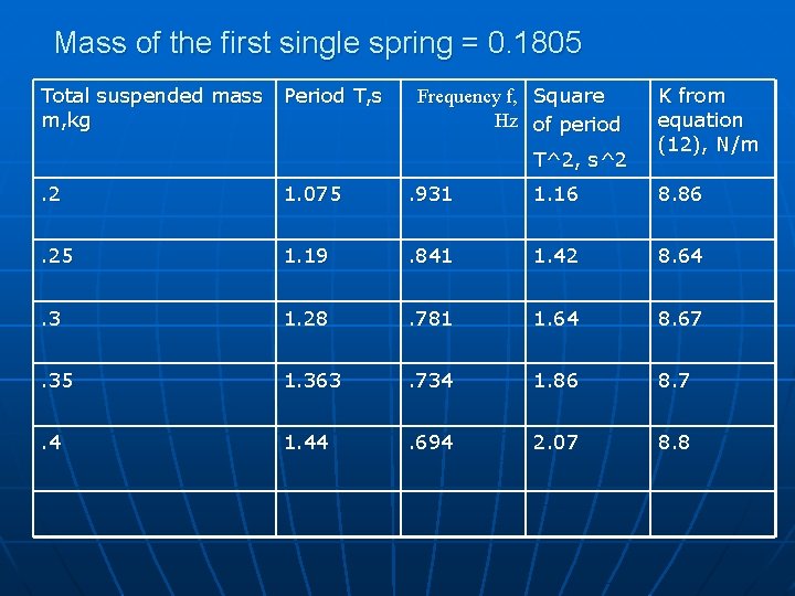 Mass of the first single spring = 0. 1805 Total suspended mass Period T,