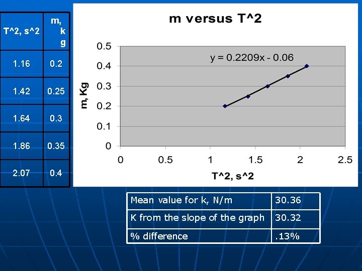 T^2, s^2 m, k g 1. 16 0. 2 1. 42 0. 25 1.