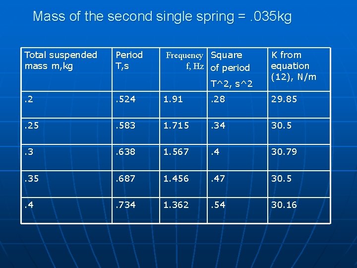 Mass of the second single spring =. 035 kg Total suspended mass m, kg