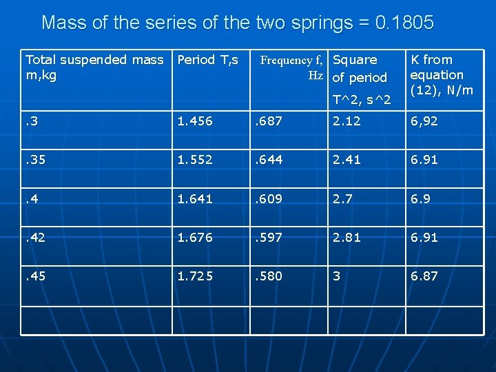 Mass of the series of the two springs = 0. 1805 Total suspended mass