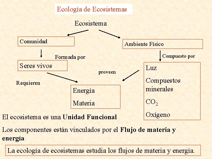 Ecología de Ecosistemas Ecosistema Comunidad Ambiente Físico Compuesto por Formada por Seres vivos proveen