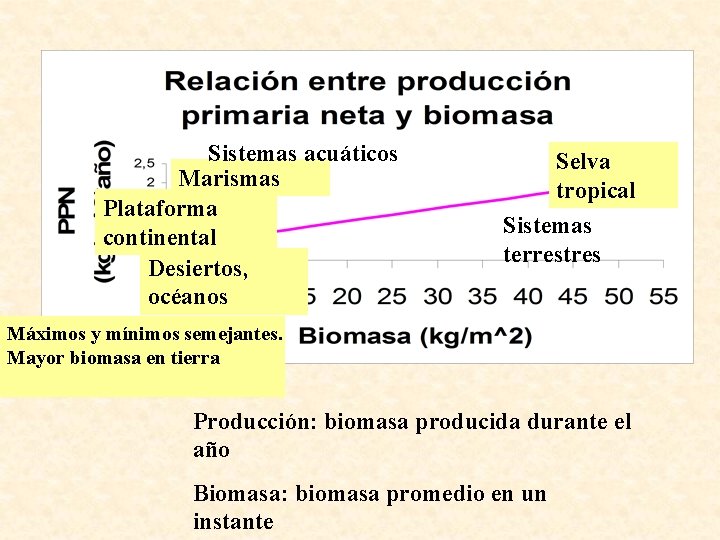 Sistemas acuáticos Marismas Plataforma continental Desiertos, océanos Selva tropical Sistemas terrestres Máximos y mínimos