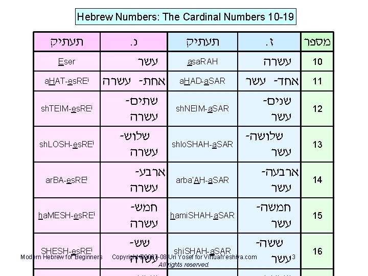 Hebrew Numbers: The Cardinal Numbers 10 -19 . נ תעתיק . ז מספר Eser