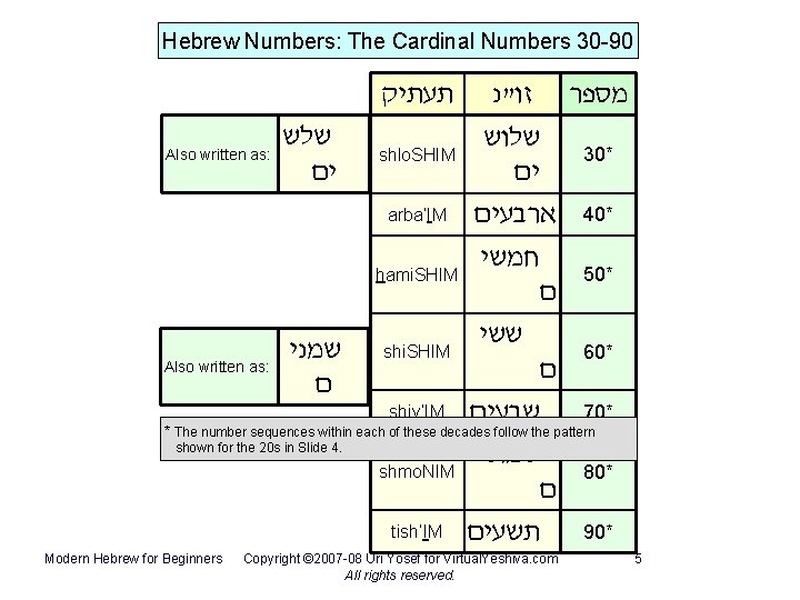 Hebrew Numbers: The Cardinal Numbers 30 -90 תעתיק מספר זו״נ שלש שלוש Also written Hebrew Numbers: The Cardinal Numbers 30 -90 תעתיק מספר זו״נ שלש שלוש Also written